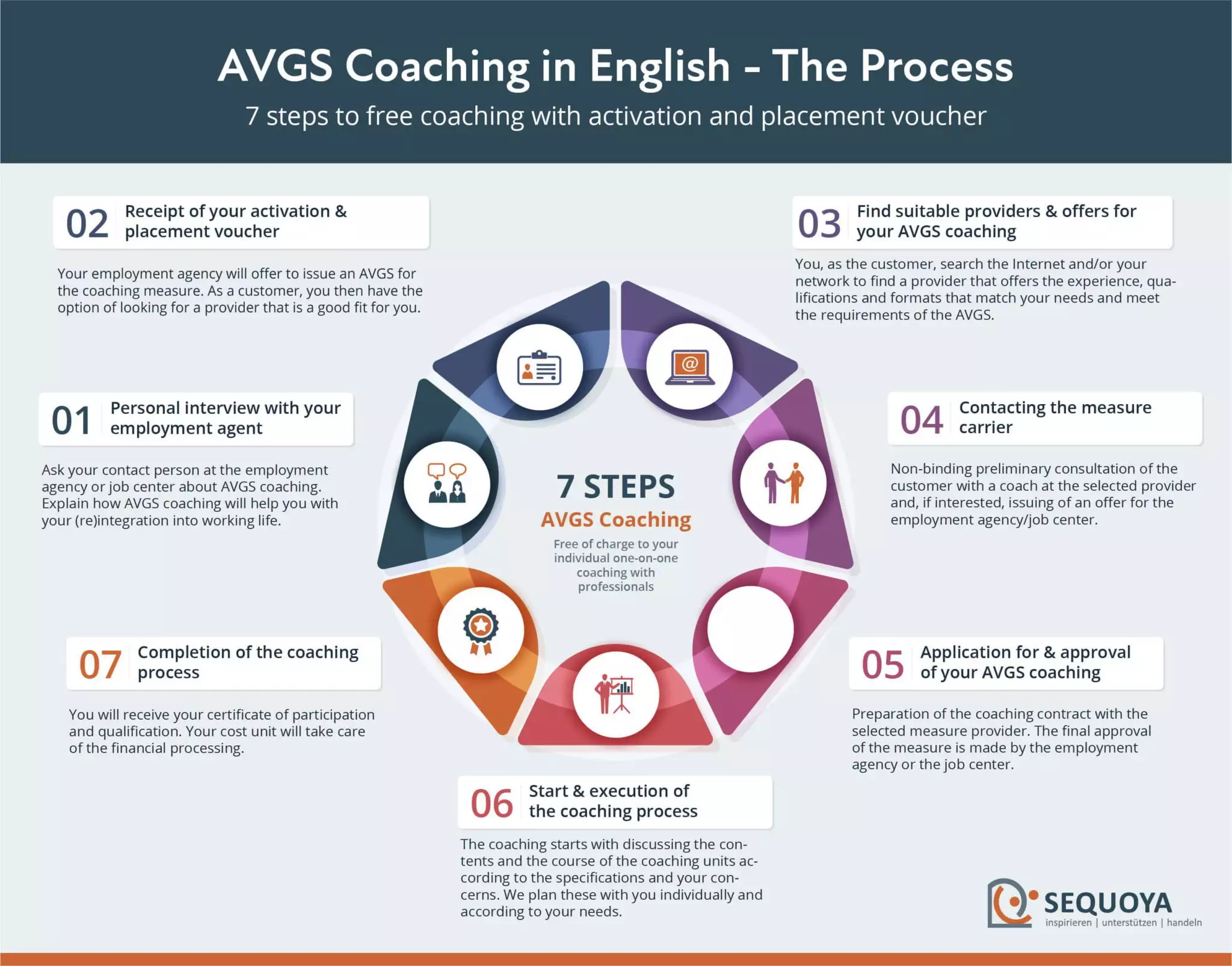 AVGS-Coaching Process (7 steps)