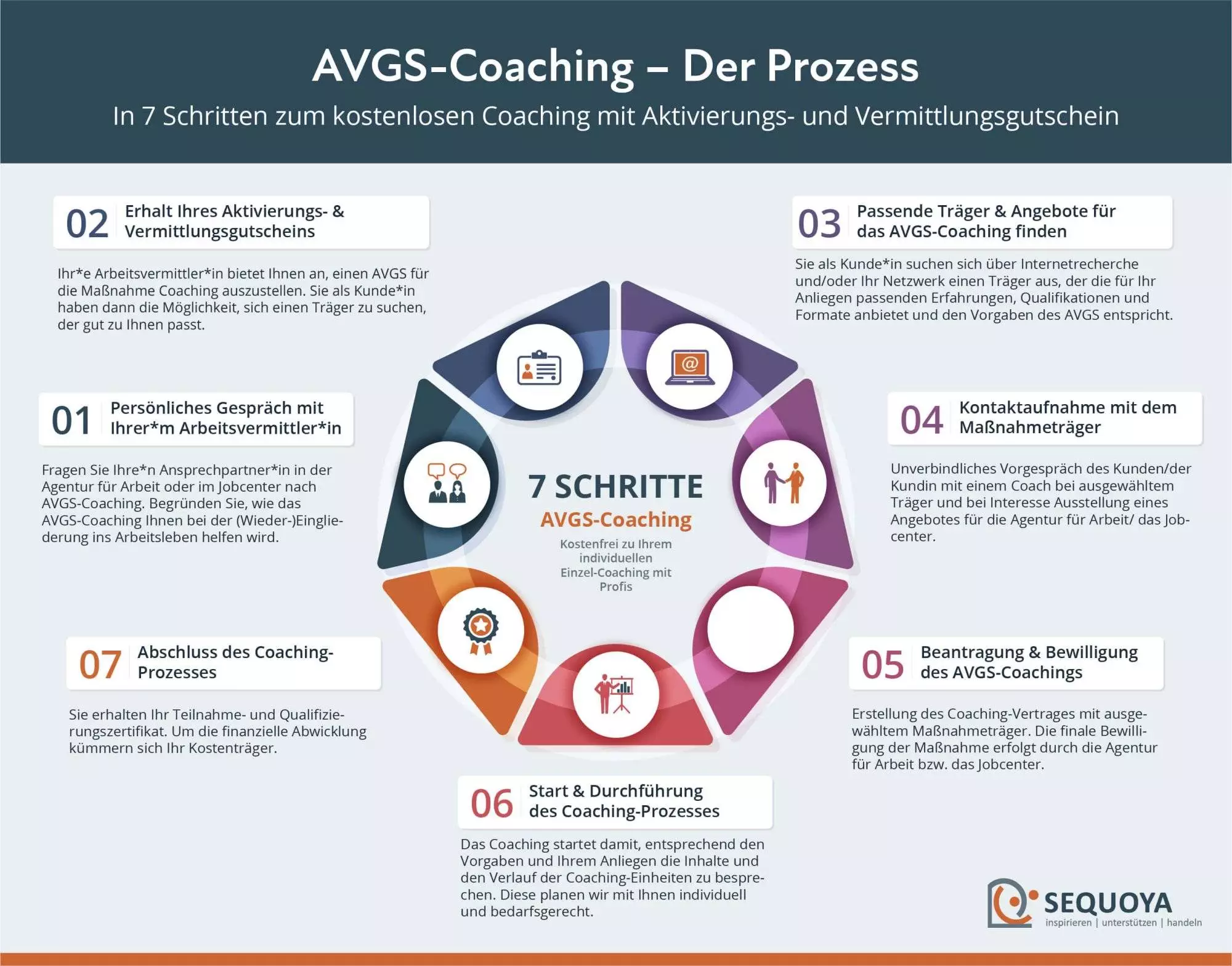 AVGS-Coaching Prozess (7 Schritte)